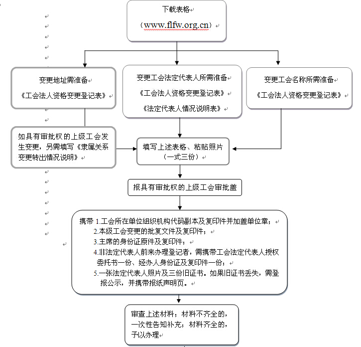 工会法人资格变更登记流程